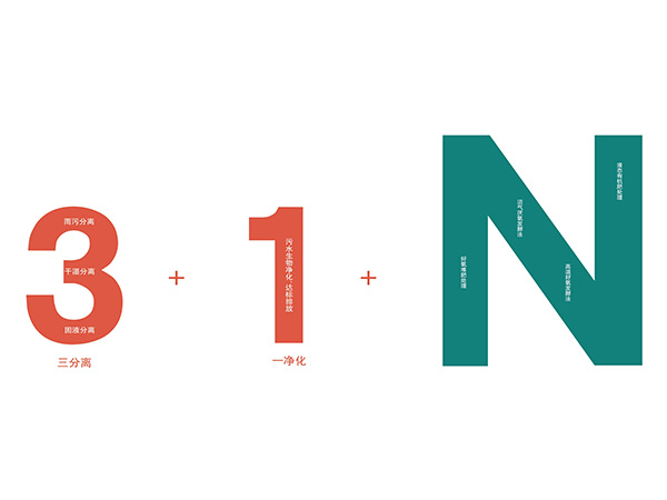 畜禽粪污资源化利用——“3+1+N”模式